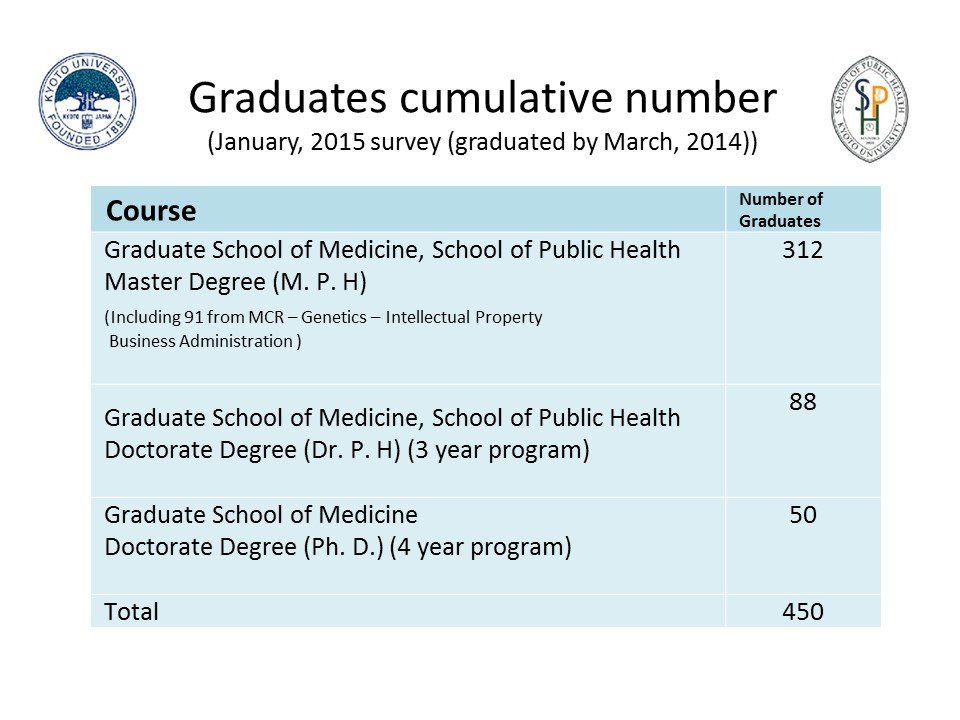 Graduates cumulative number