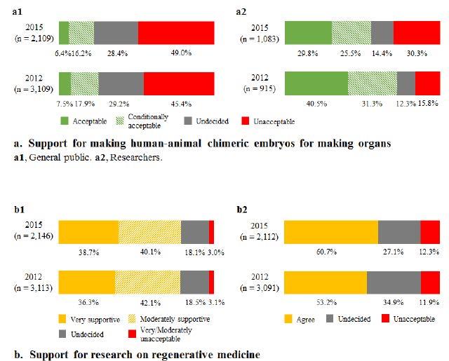 Awareness of citizens and scholars regarding human–animal chimeric embryo research (Cell Stem Cell 2016:19(2);152-153) 